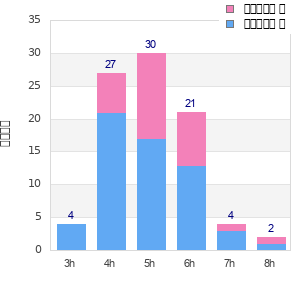 Performance distribution