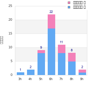 Performance distribution