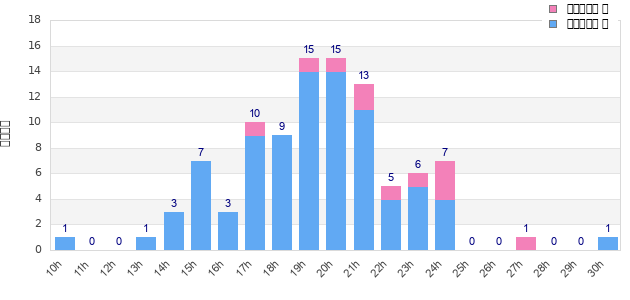 Performance distribution