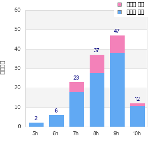 Performance distribution