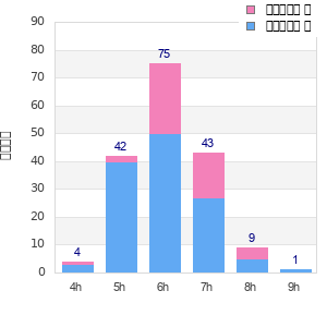 Performance distribution