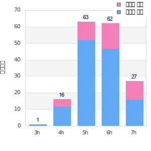 Performance distribution