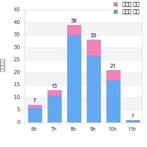Performance distribution