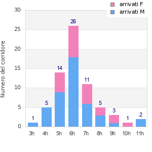 Performance distribution