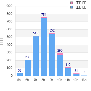 Performance distribution