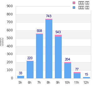 Performance distribution