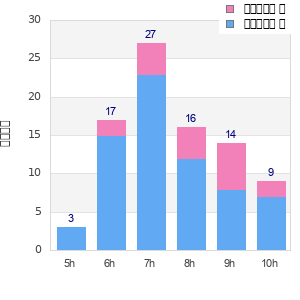 Performance distribution