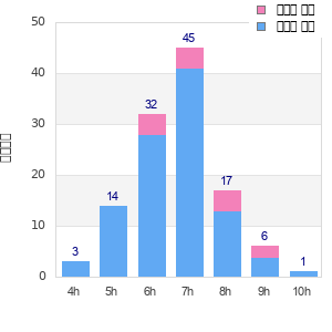 Performance distribution