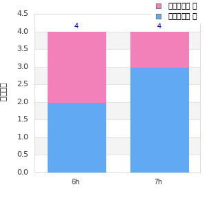 Performance distribution