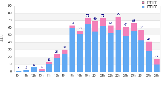 Performance distribution
