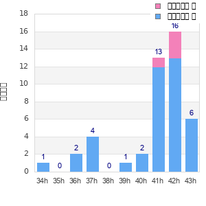 Performance distribution