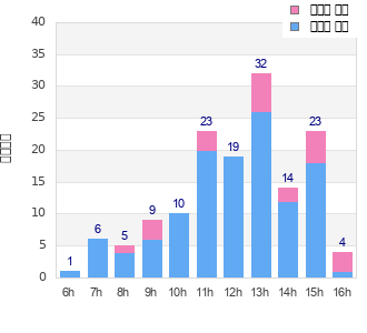 Performance distribution