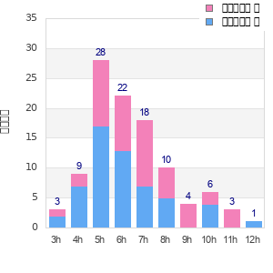 Performance distribution