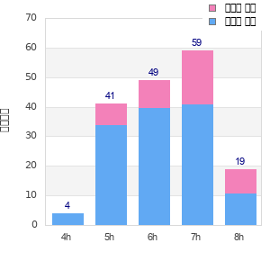 Performance distribution
