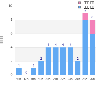 Performance distribution