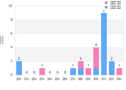 Performance distribution
