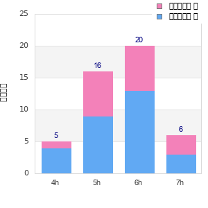 Performance distribution