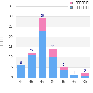 Performance distribution