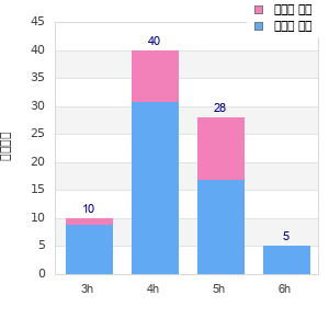 Performance distribution