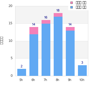 Performance distribution