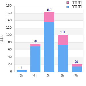 Performance distribution