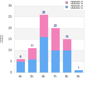 Performance distribution