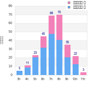 Performance distribution