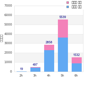 Performance distribution