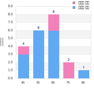 Performance distribution