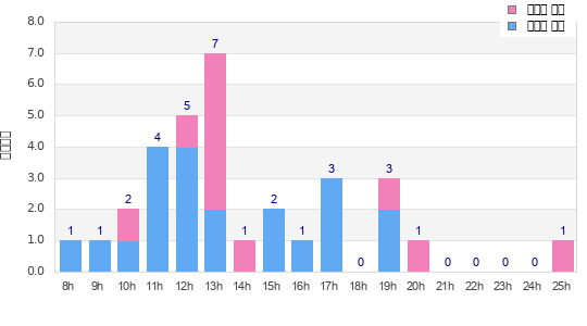 Performance distribution