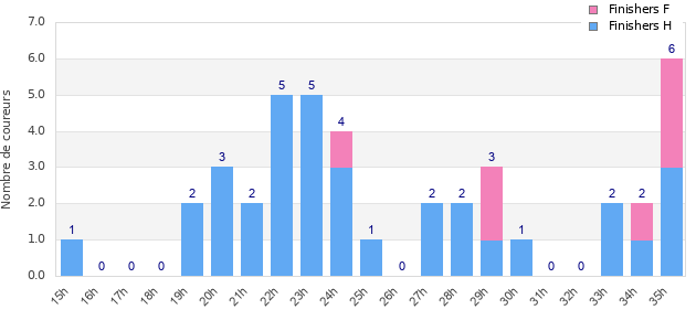 Performance distribution