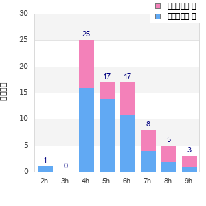 Performance distribution