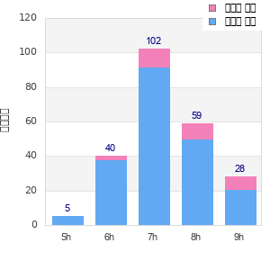 Performance distribution