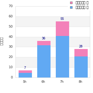 Performance distribution
