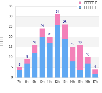 Performance distribution