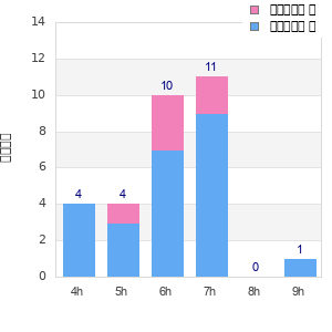 Performance distribution