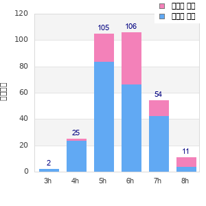 Performance distribution
