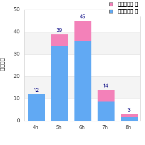 Performance distribution