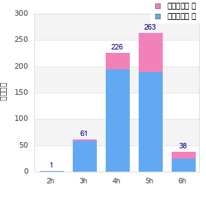 Performance distribution