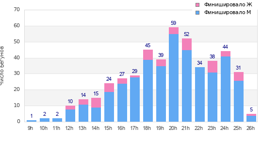 Performance distribution
