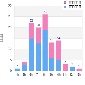 Performance distribution