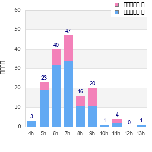 Performance distribution