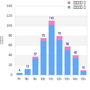 Performance distribution