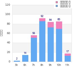Performance distribution