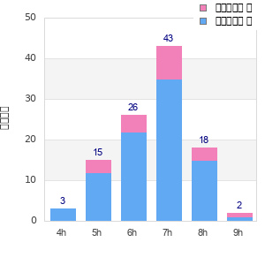 Performance distribution