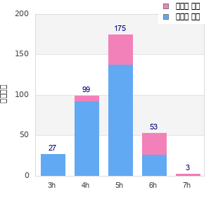 Performance distribution