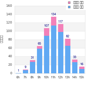Performance distribution