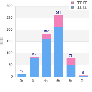 Performance distribution