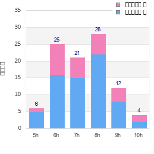 Performance distribution