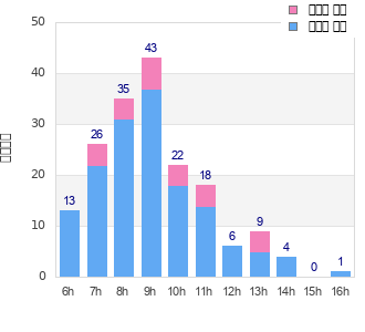 Performance distribution